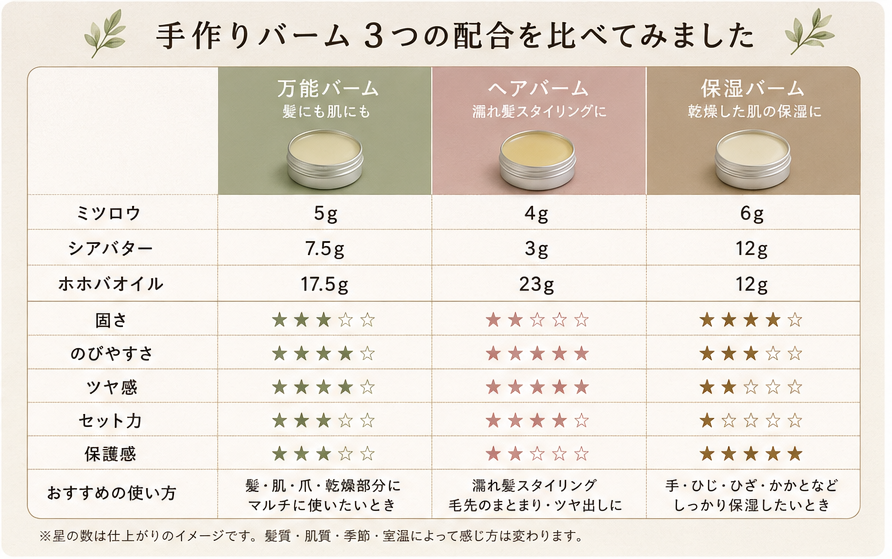 材料の配合